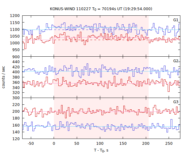 light curves