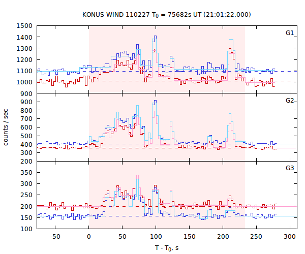 light curves