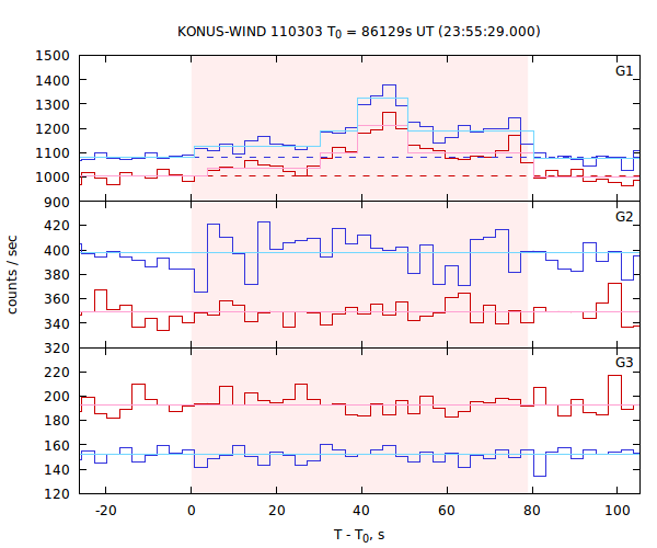 light curves