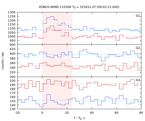 light curves