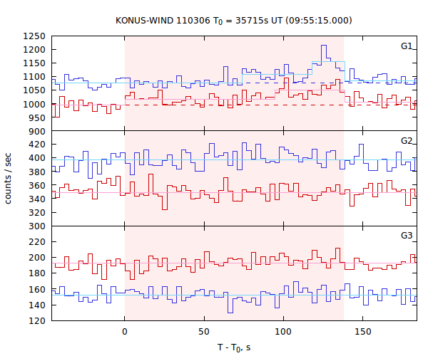 light curves