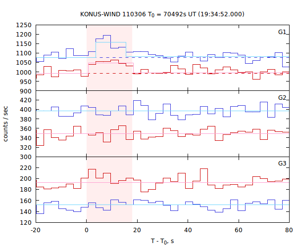 light curves