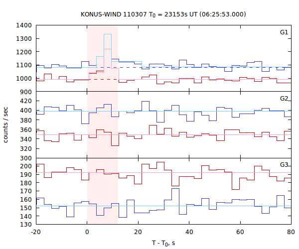 light curves