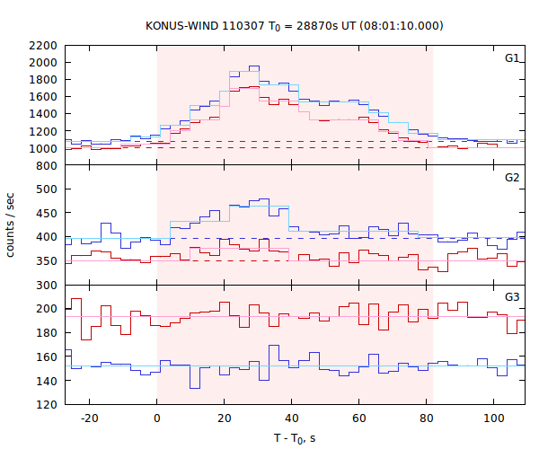 light curves