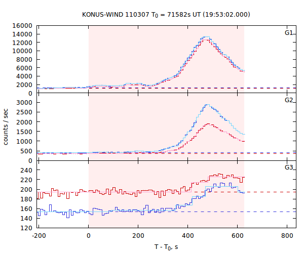 light curves