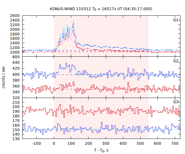 light curves