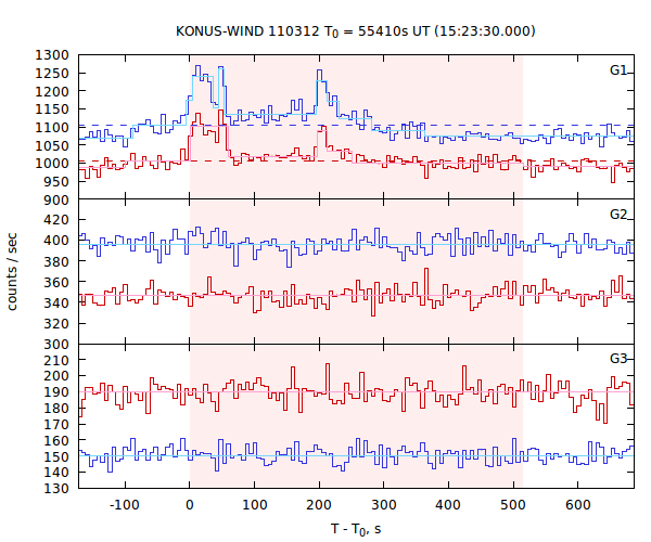 light curves