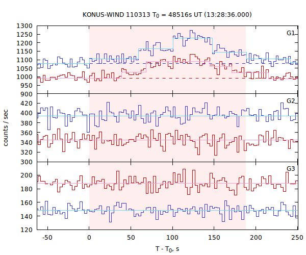 light curves