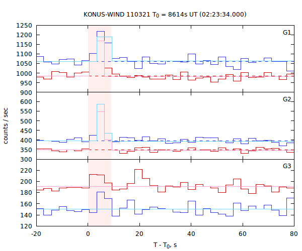 light curves