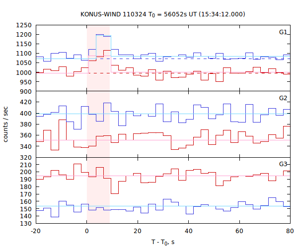 light curves