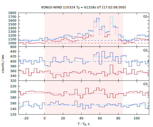 light curves