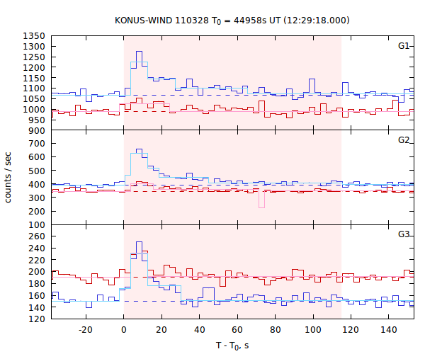 light curves