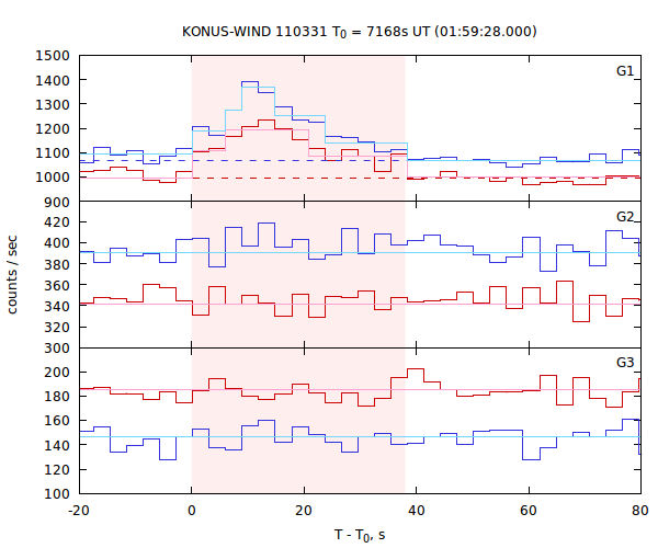 light curves