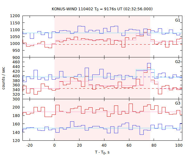 light curves