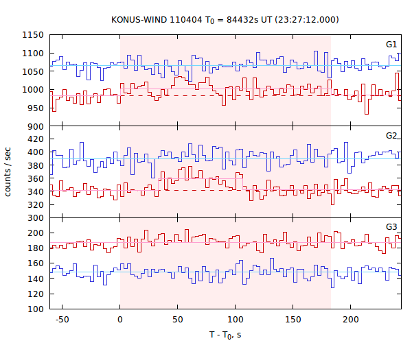 light curves