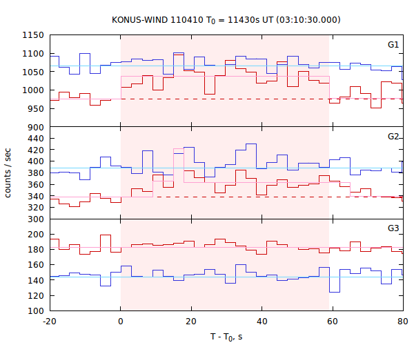 light curves