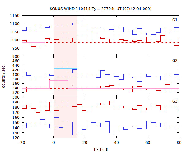 light curves