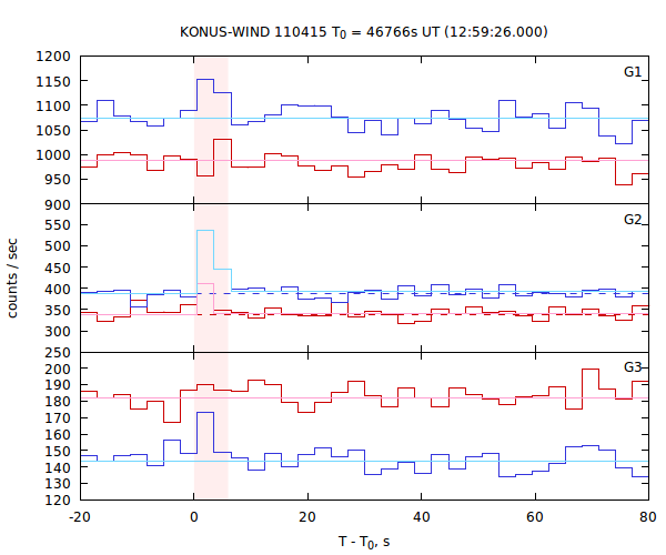 light curves