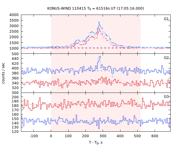 light curves