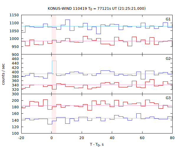 light curves