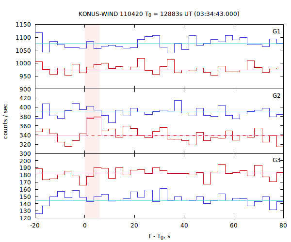 light curves