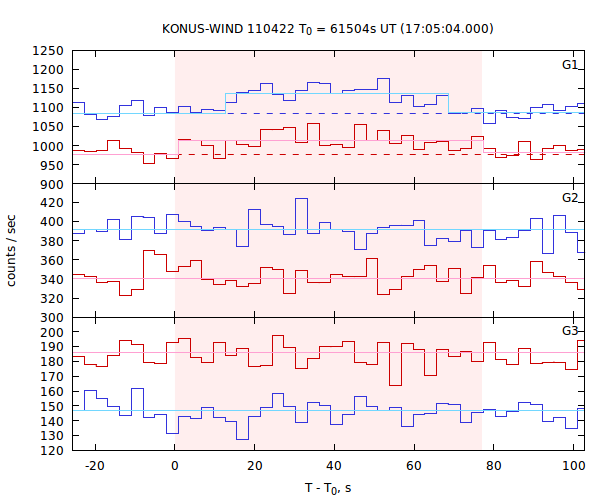 light curves