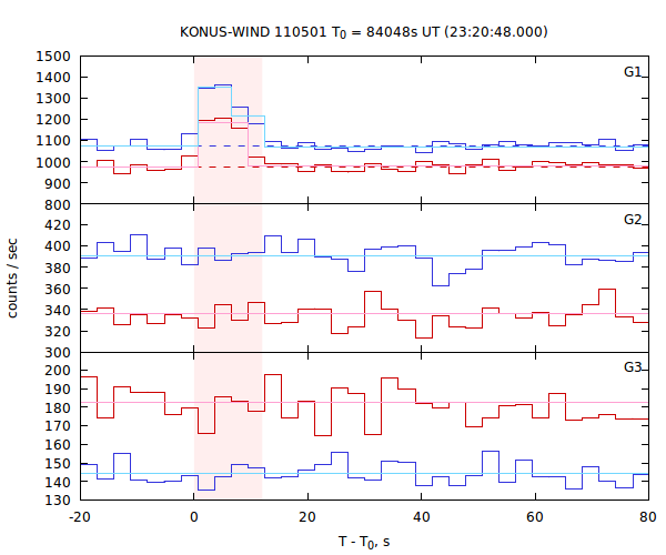 light curves