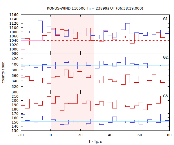 light curves