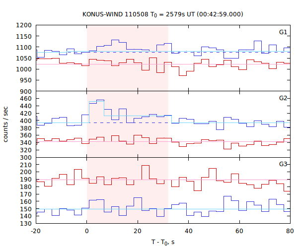 light curves