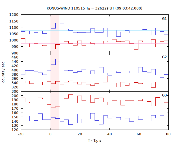 light curves