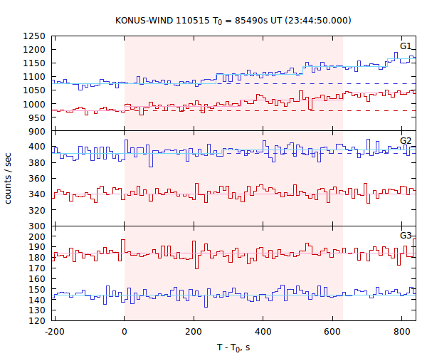 light curves