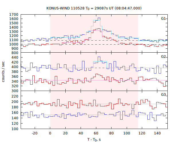 light curves