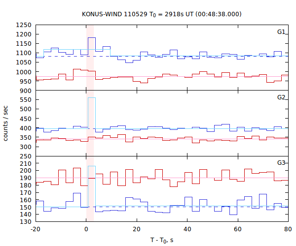 light curves