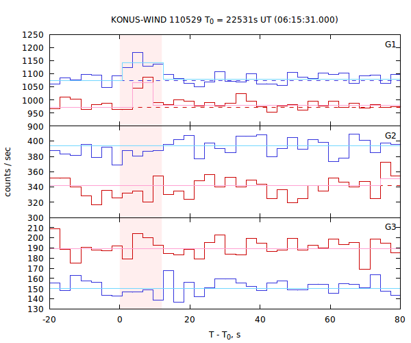 light curves