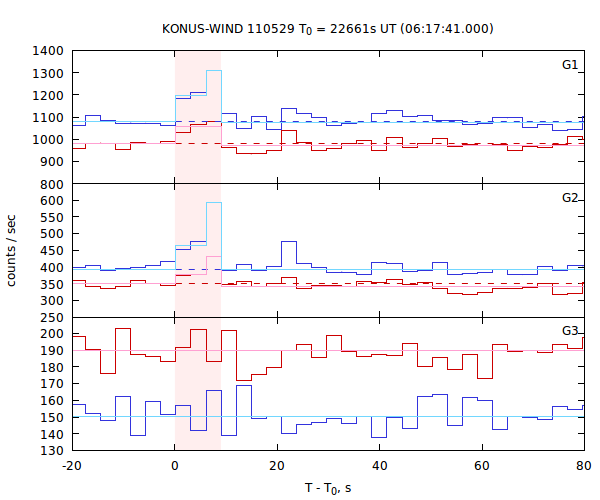 light curves