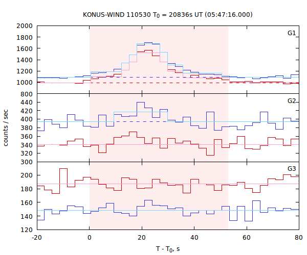 light curves