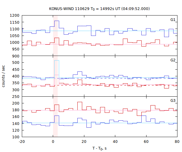 light curves