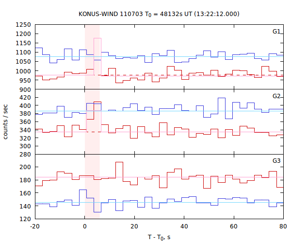 light curves