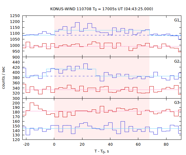 light curves