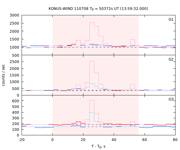 light curves