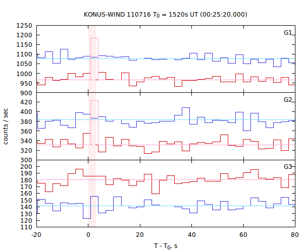 light curves