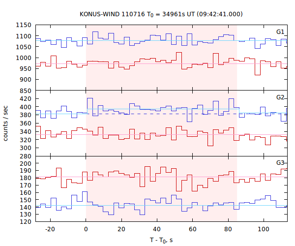 light curves