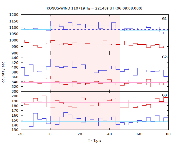 light curves