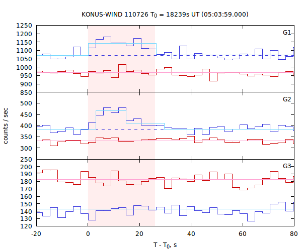 light curves