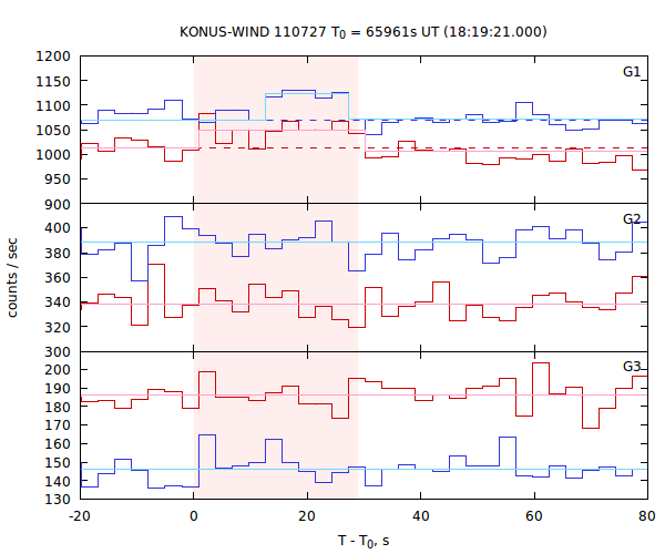 light curves