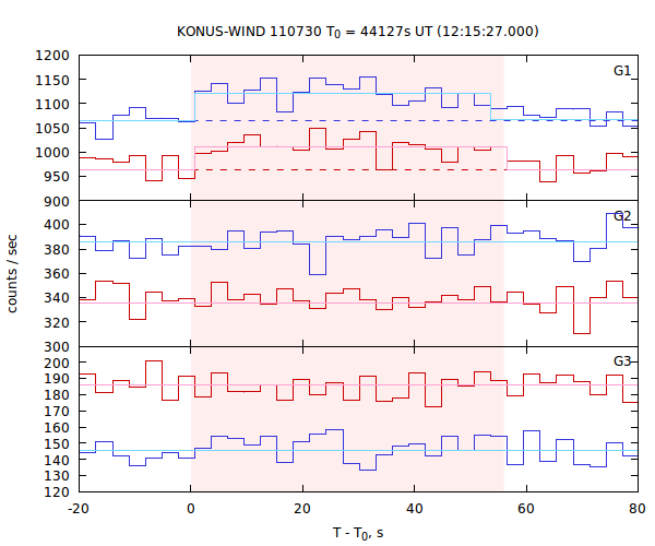 light curves