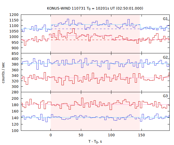 light curves