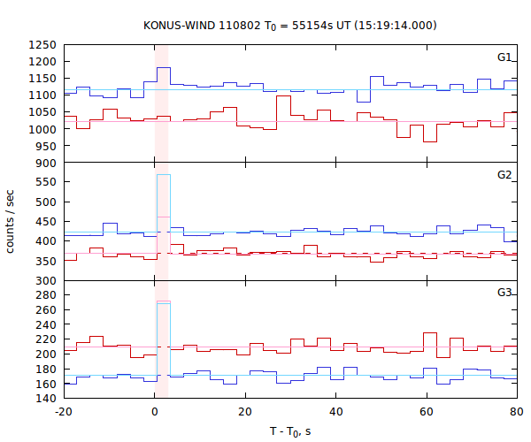 light curves