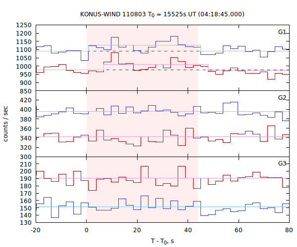 light curves