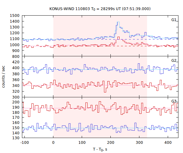 light curves